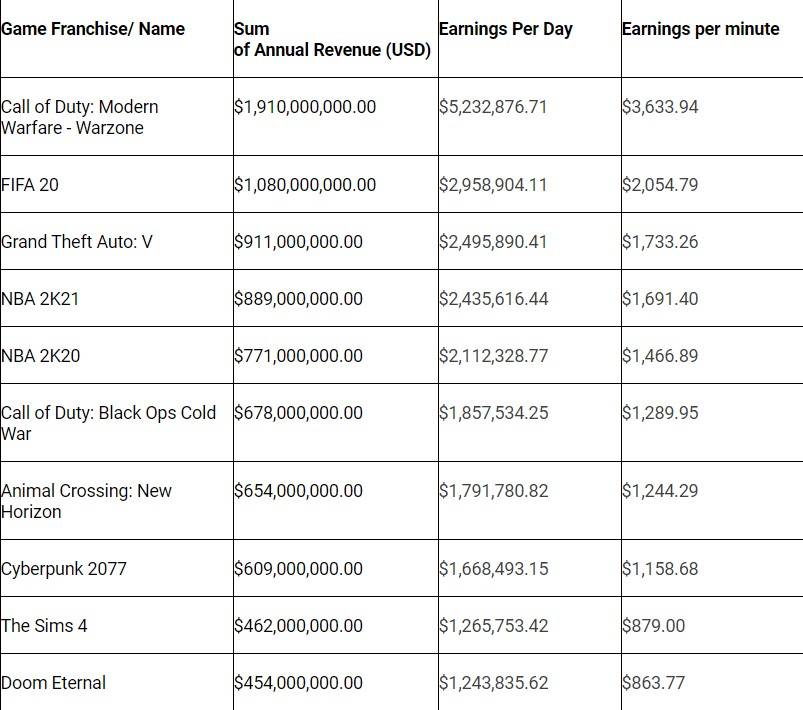 GTA Online makes insane money 8 years old