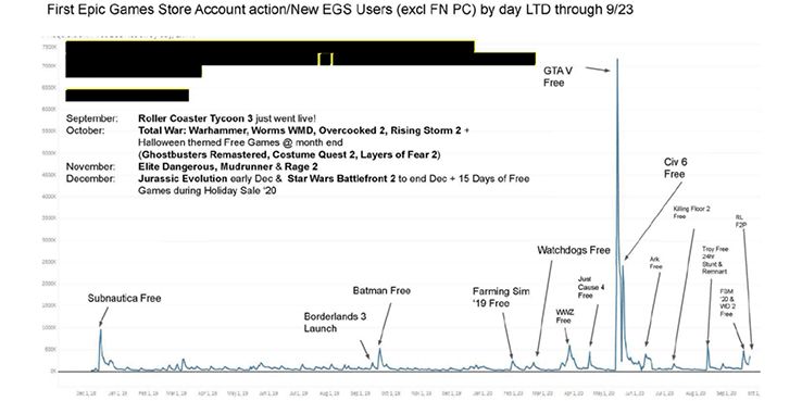 epic v apple trial court document new users graph