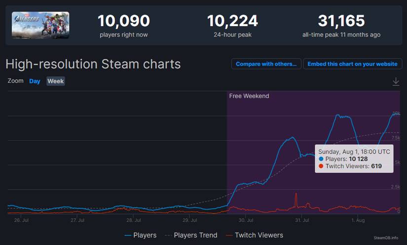 marvel's avengers steam player count