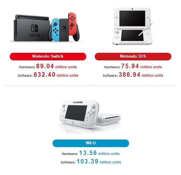 snapshot of switch and other nintendo sales