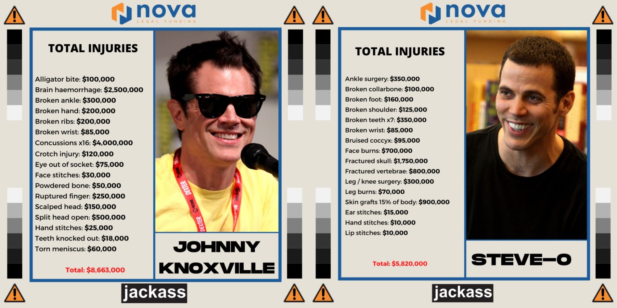 Jackass injuries Johnny Knoxville Steve-O Nov Legal Funding