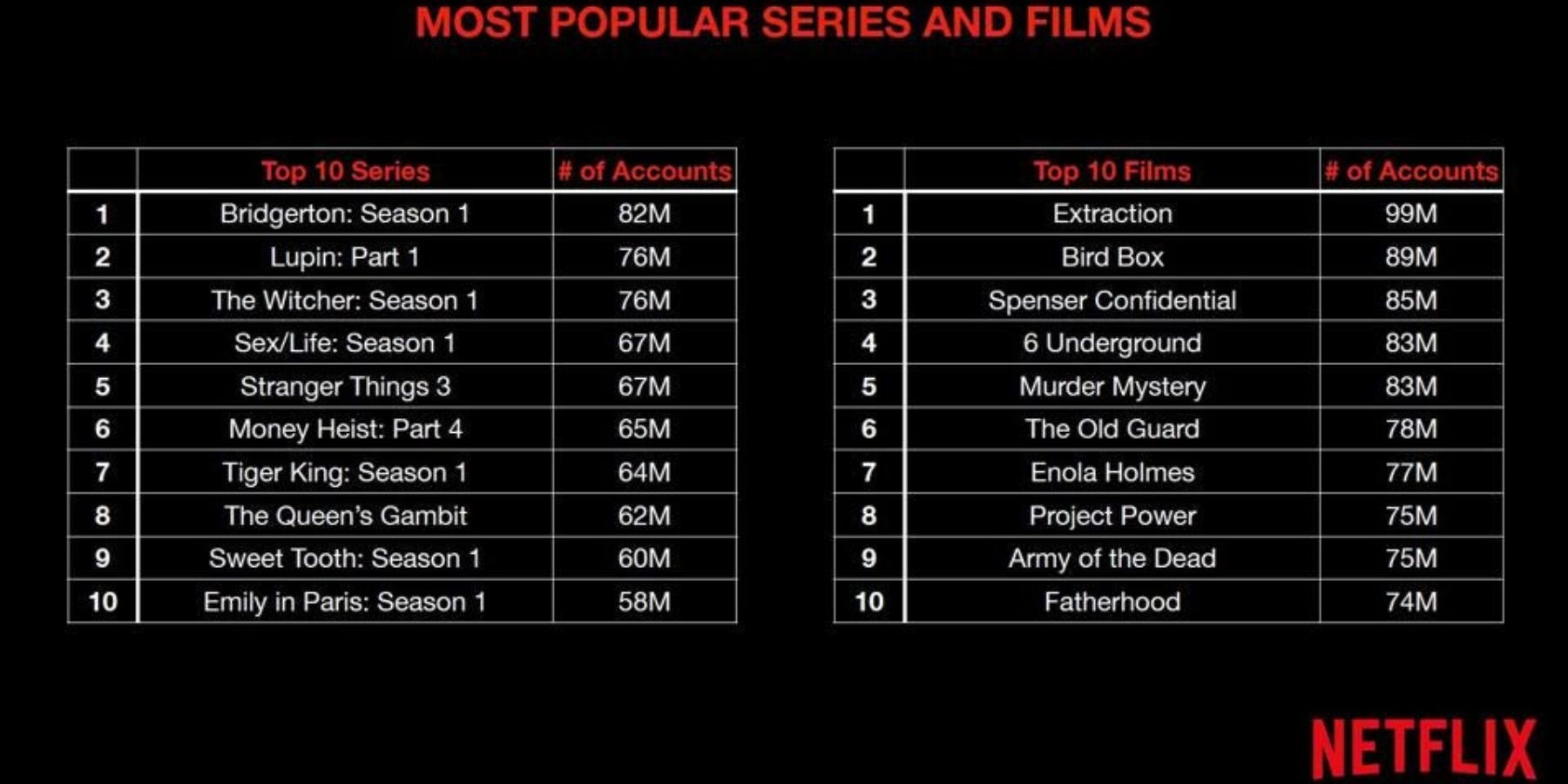 Netflix most popular content