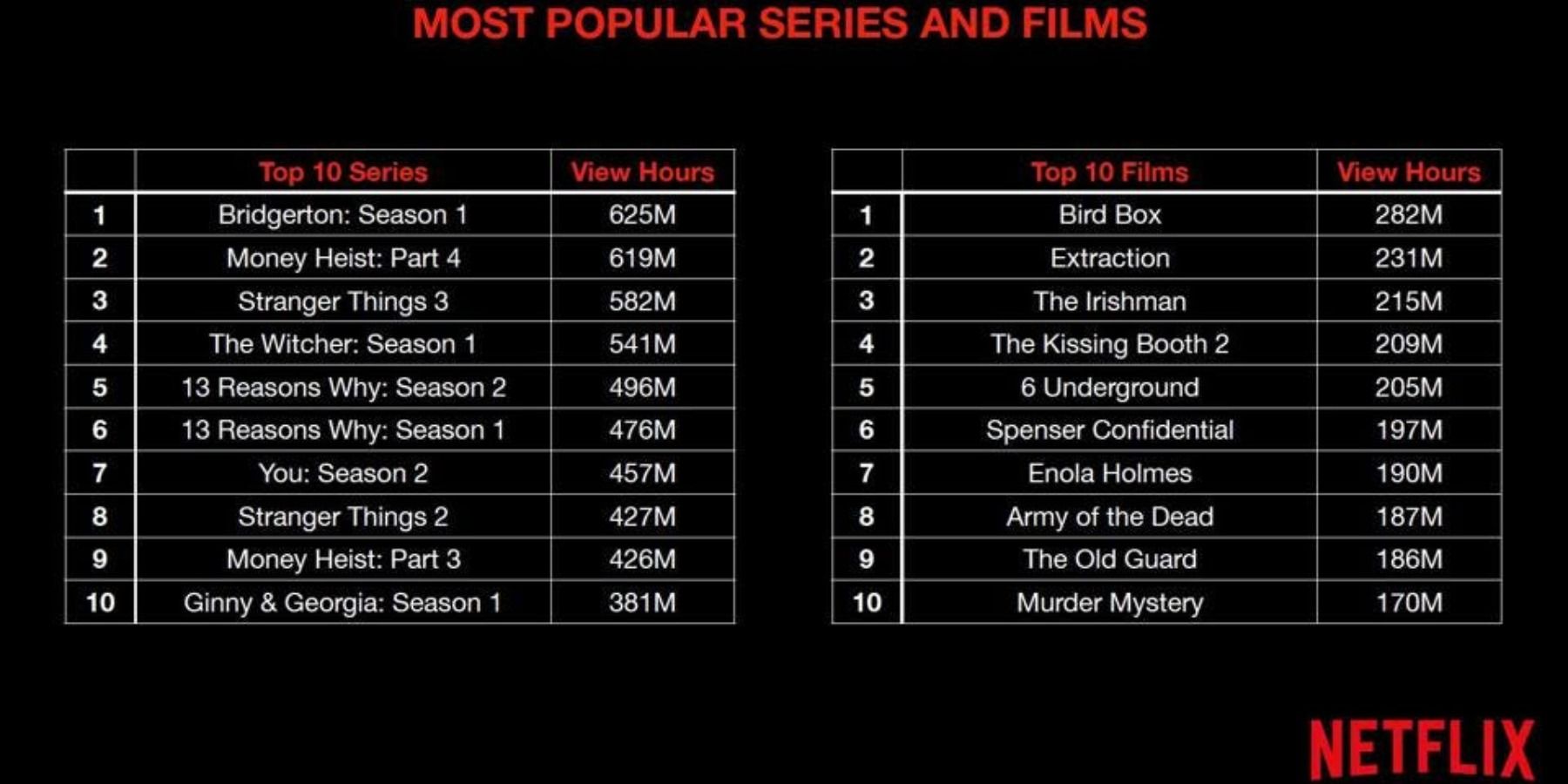 Netflix most watched content