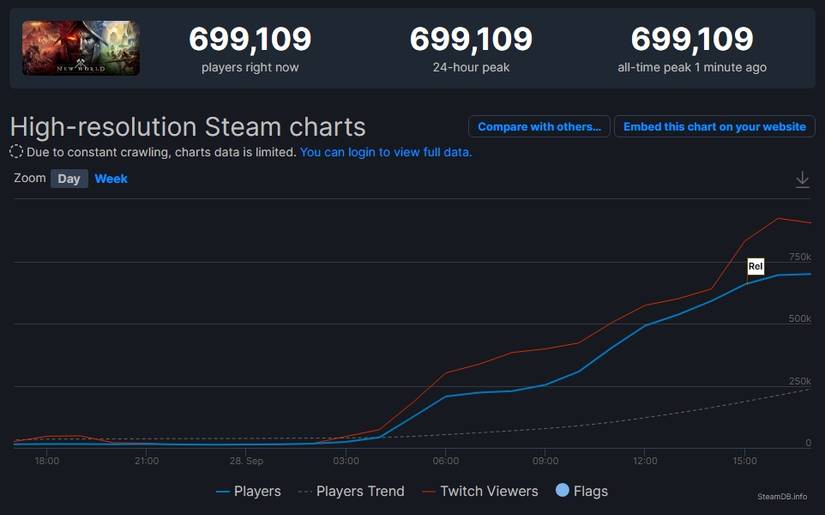 steamdb new world launch data