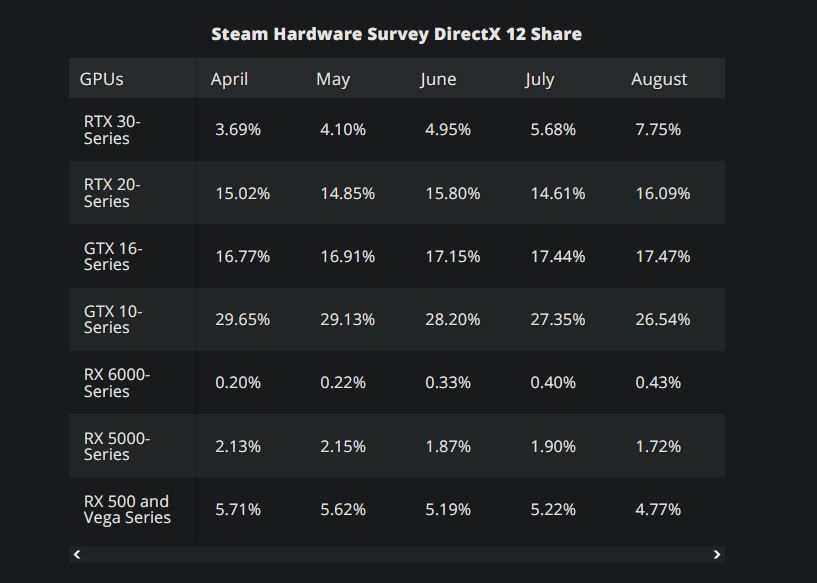 A screenshot showing a table in which Nvidia graphics cards are outperforming AMD on Steam.