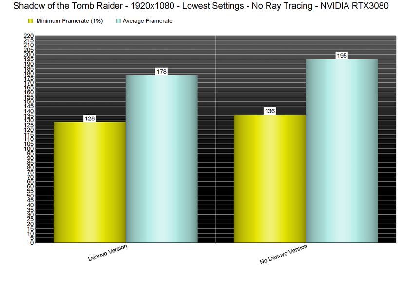 Chart showing FPS difference between Denuvo and non-Denuvo versions of Shadow of the Tomb Raider.