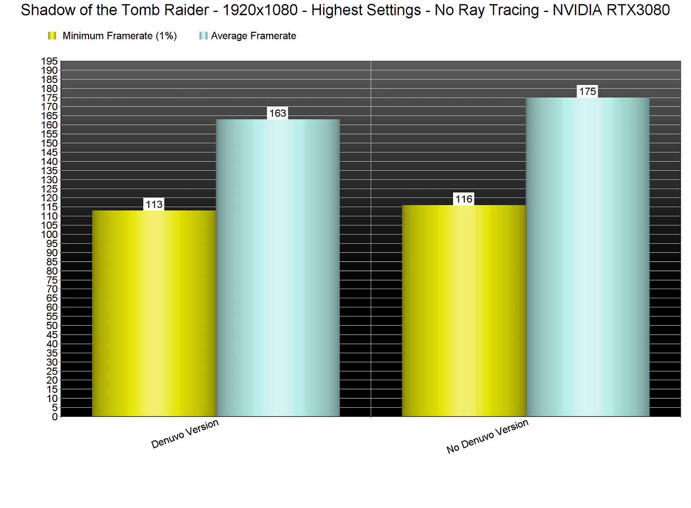 Chart showing FPS difference between Denuvo and non-Denuvo versions of Shadow of the Tomb Raider.