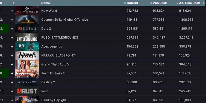 steam most played games chart new world top amazon games