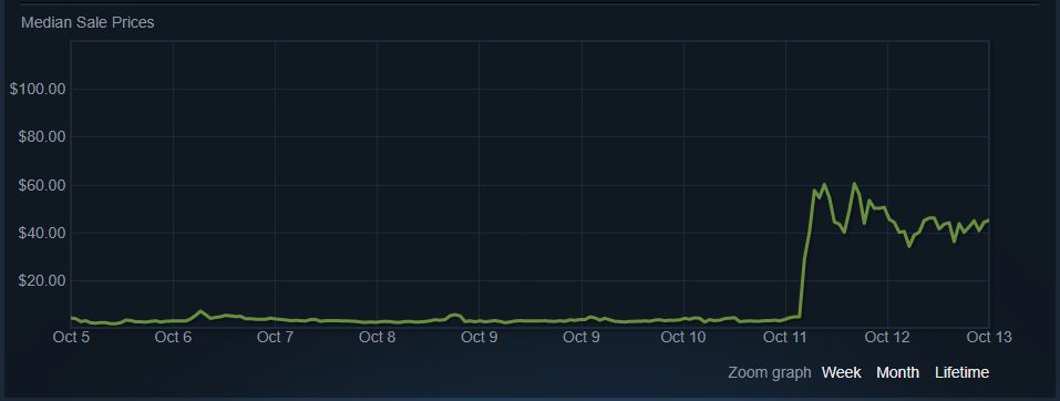 corpse carrier price chart steam marketplace