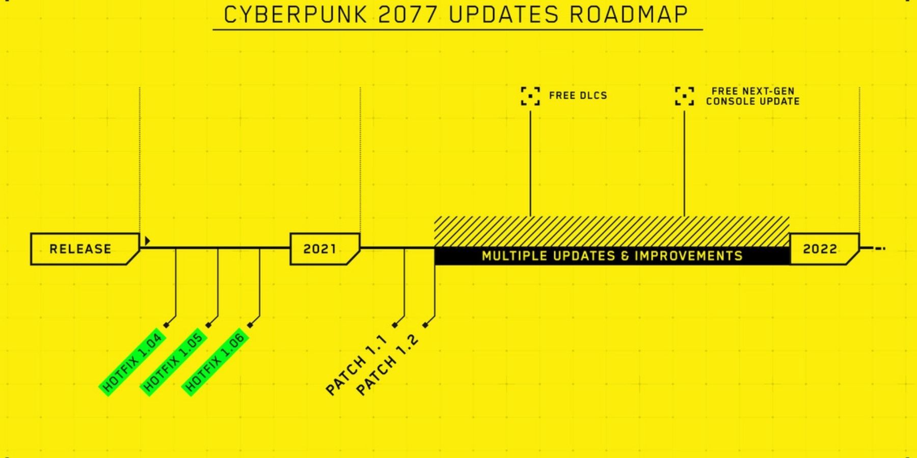 Cyberpunk 2077 Update Timeline