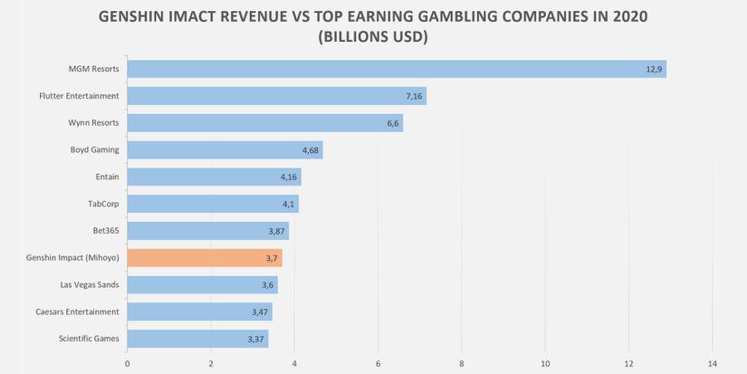 Genshin Impact developer miHoYo profit comparison