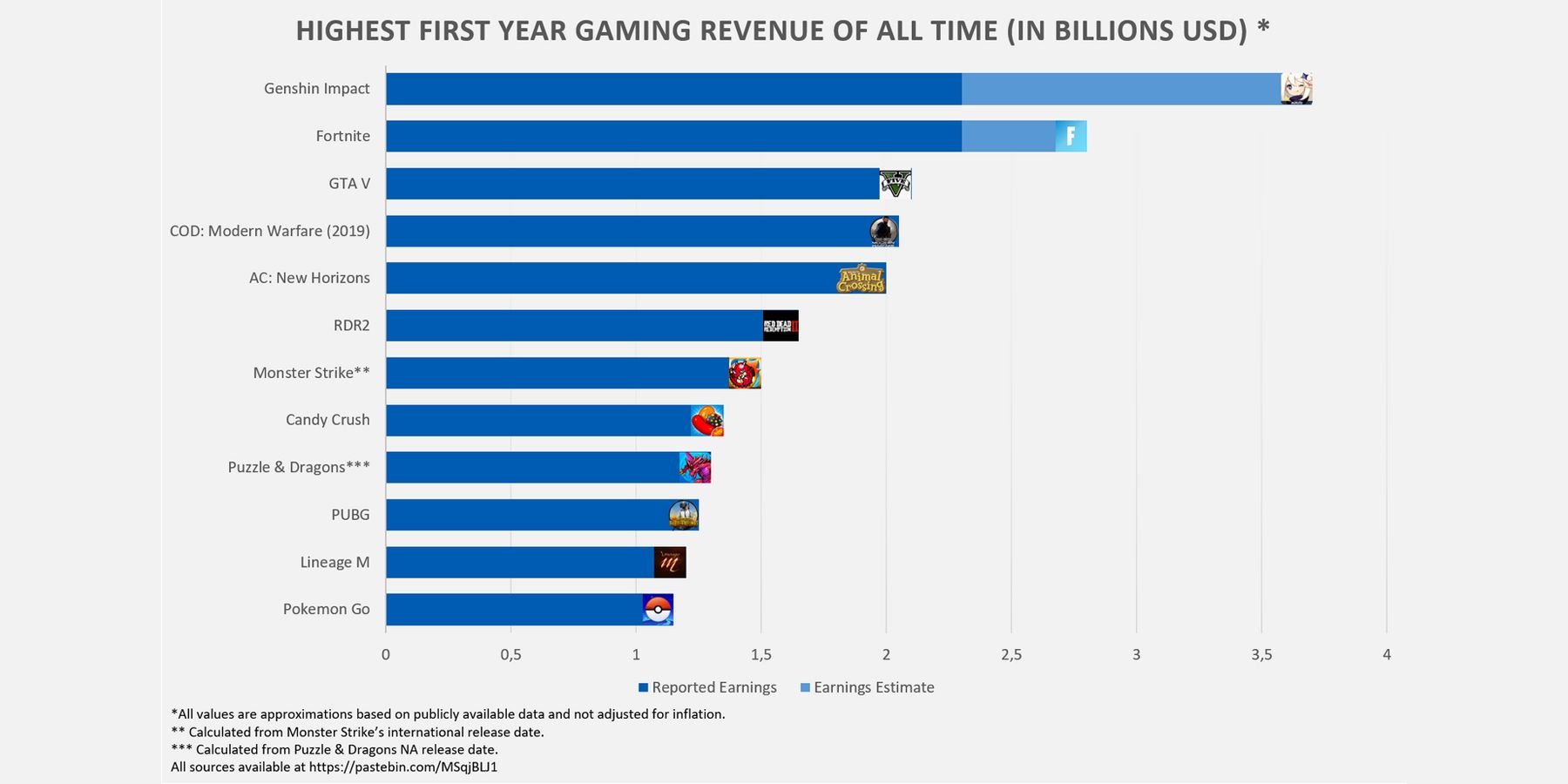 Genshin Impact profit comparison 2