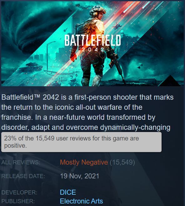 Screenshot from Steam showing the Battlefield 2042 user reviews. Important text reads: 23% of the 15,549 user reviews for this game are positive. All reviews: Mostly Negative.