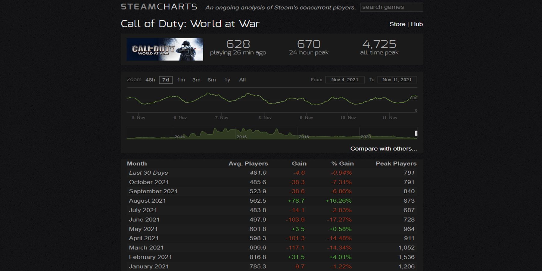 data for current players of call of duty world at war
