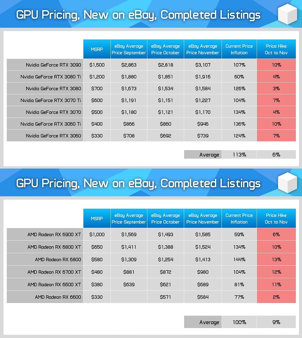 A table showing average eBay prices for AMD and Nvidia graphics cards.
