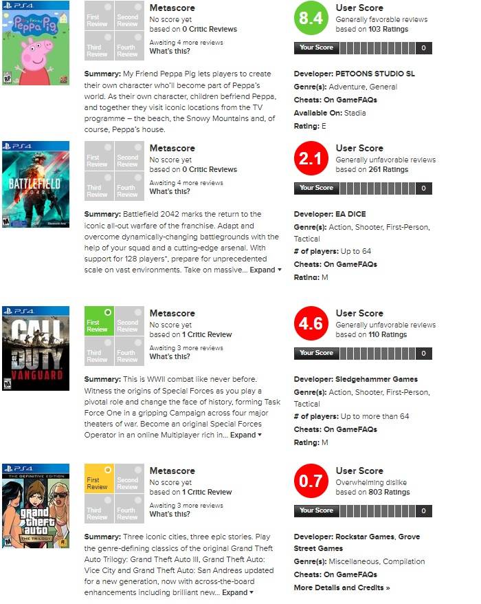 Highest rated GTA games according to Metacritic (Metascore) : r/GTA