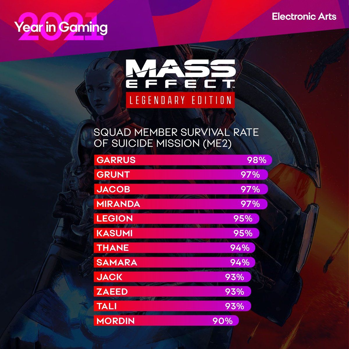 Mass Effect Legendary Edition Suicide Mission Survival Rates Revealed By EA