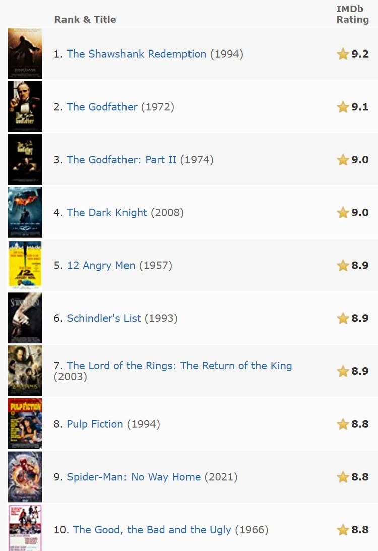 IMDb Top 250 list