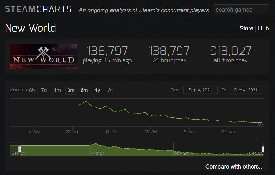 new-world-now-has-mixed-overall-rating-on-steam-player-count-dwindling