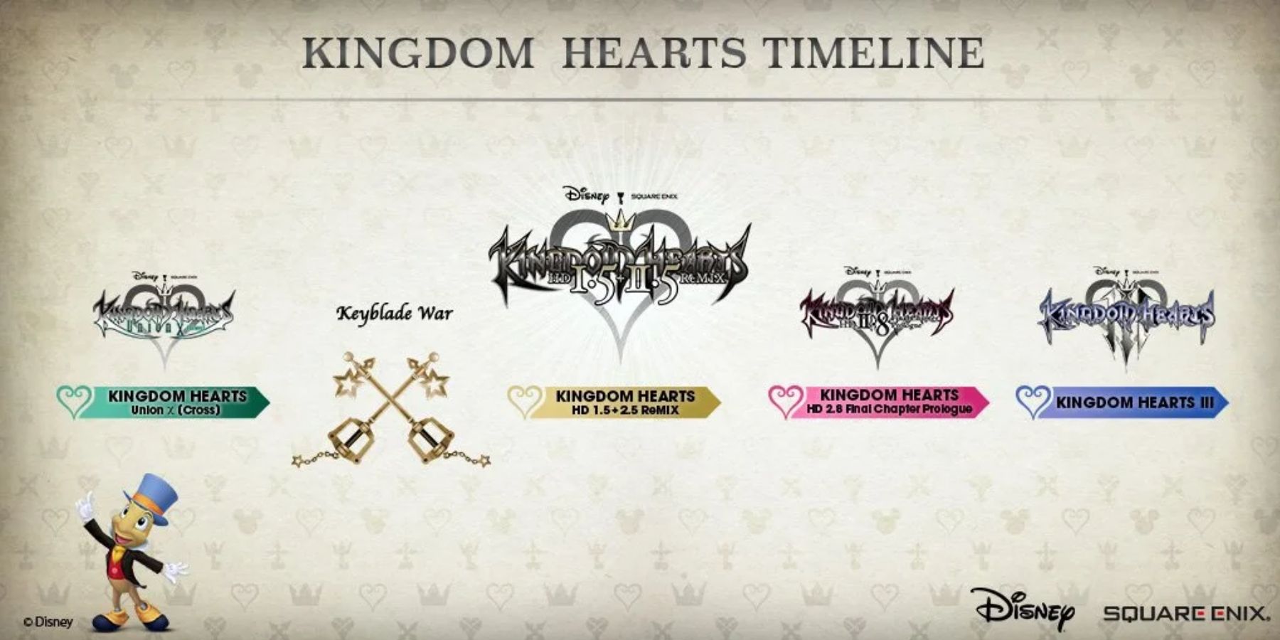 Making Sense of the Kingdom Hearts Timeline – Vrykerion