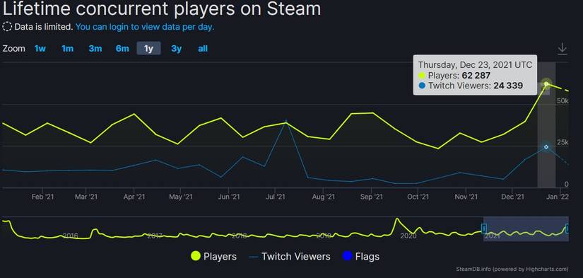 steamchart