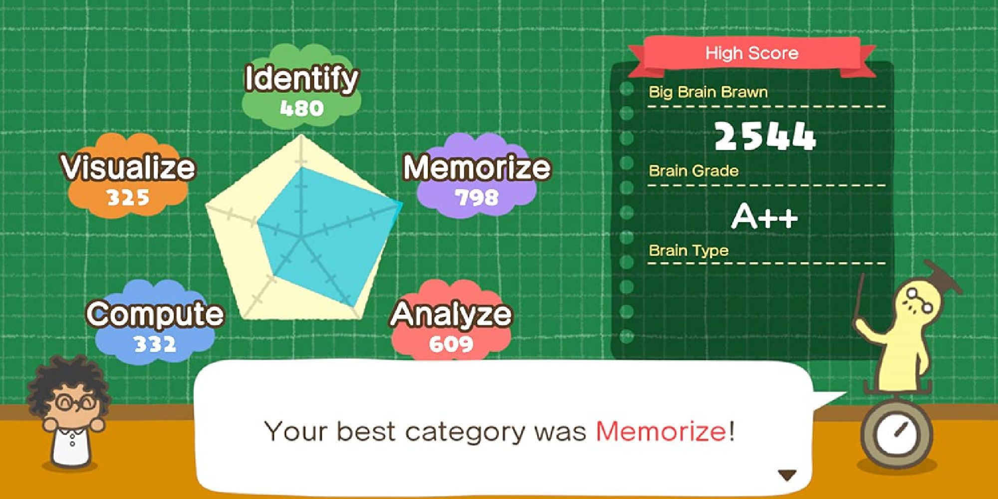 The score board for Big Brain Academy, determining a player's five main categories