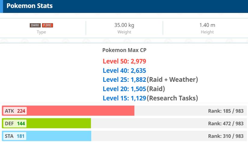 Pokemon GO Houndoom Stats