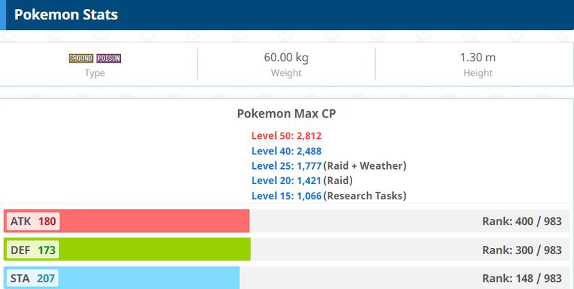 Pokemon GO Nidoqueen Stats