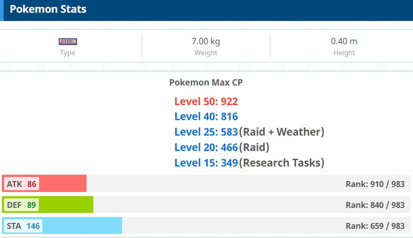 Pokemon GO Nidoran stats