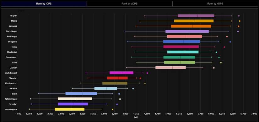 ffxiv endwalker dps parse graph