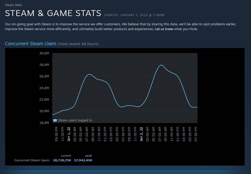 27.9 million steam users