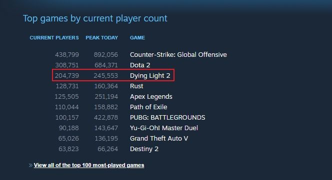 dying light 2 steam launch weekend player count