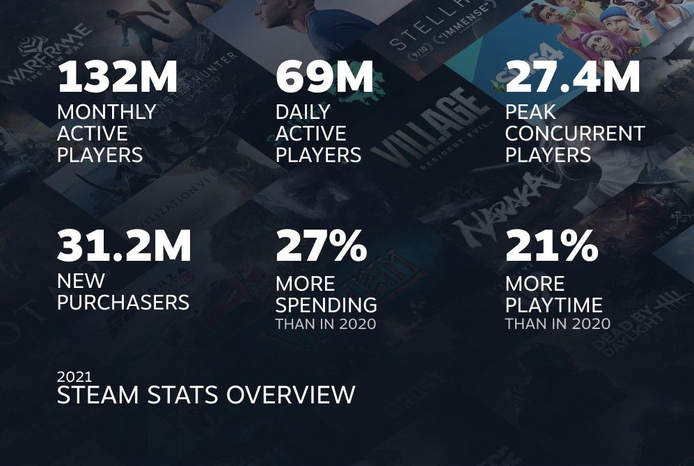 2021 Steam Stats Overview
