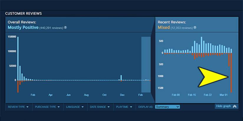 cyberpunk-2077-steam-review-bomb