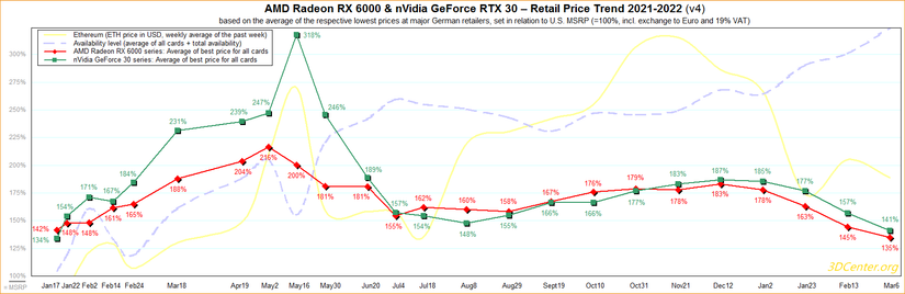 Graph showing that Nvidia and AMD graphics cards are falling in price.