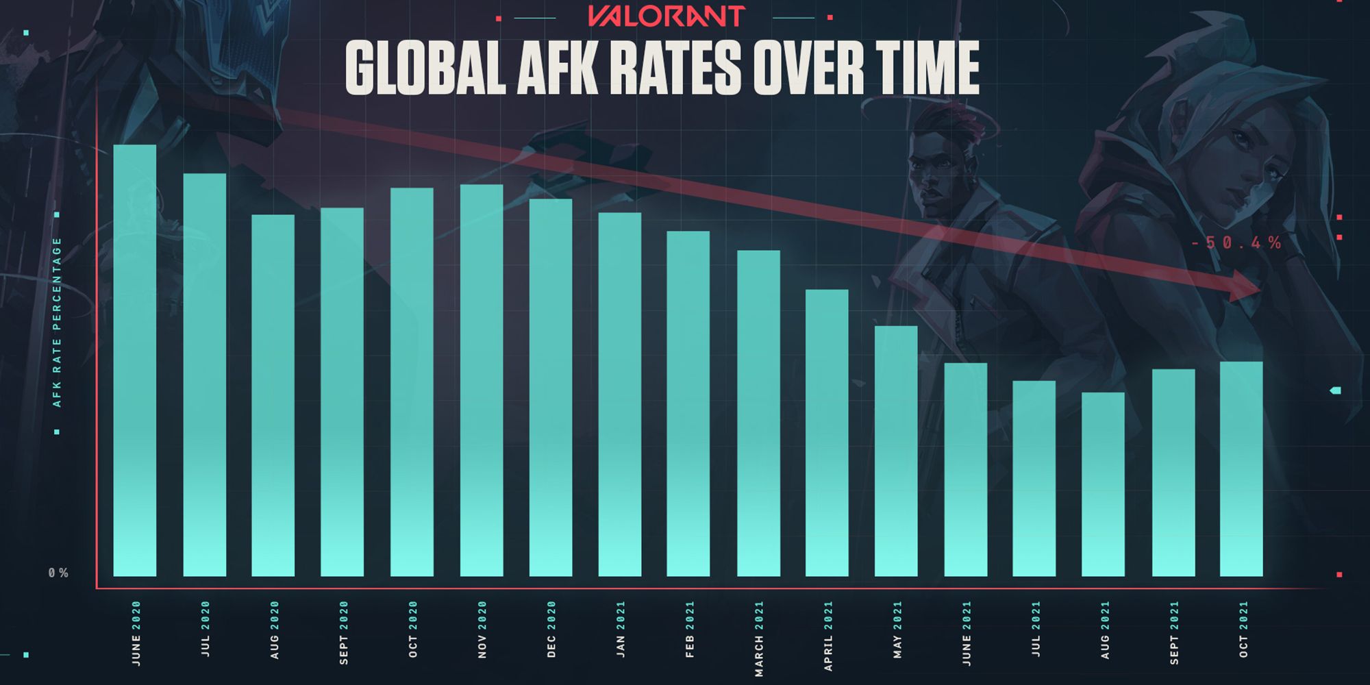 Valorant AFK Rates Over Time