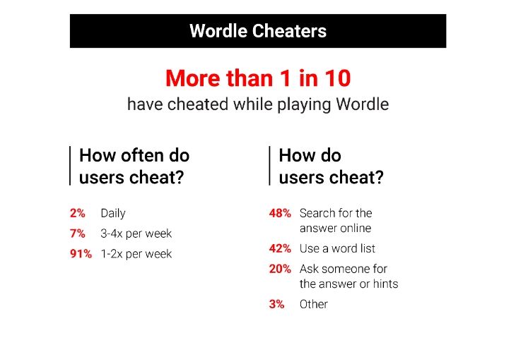 wordle cheaters 1 in 10