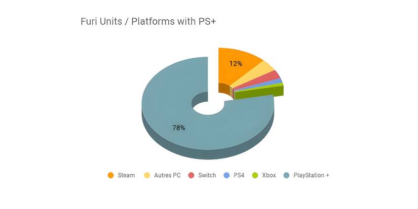 Furi-Total-Game-Sales-Graph