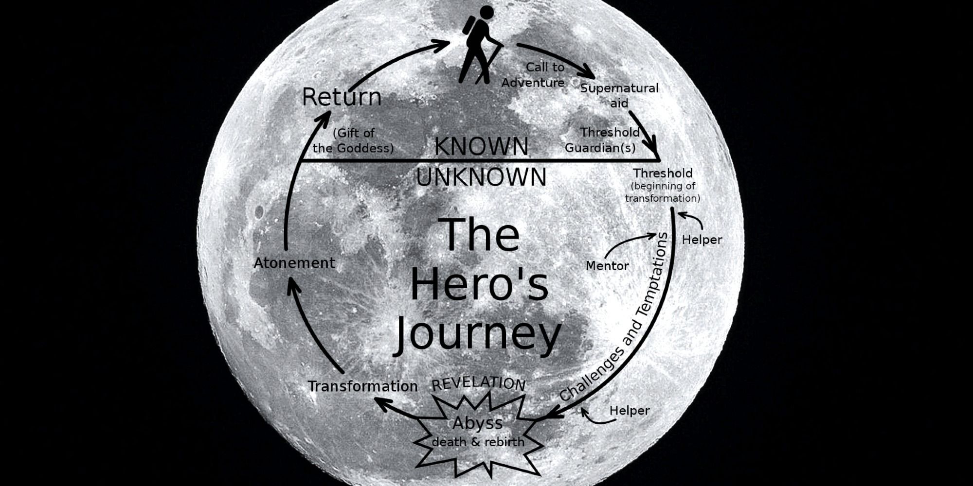 The Hero's Journey with full moon background