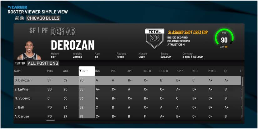 NBA 2K22 Highest Rated Players For The Bulls