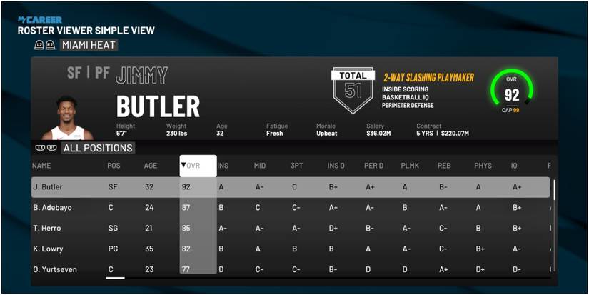 NBA 2K22 Highest Rated Players For The Heat