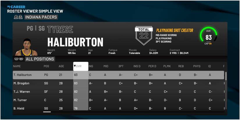 NBA 2K22 Highest Rated Players For The Pacers