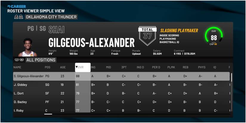 NBA 2K22 Highest Rated Players For The Thunder