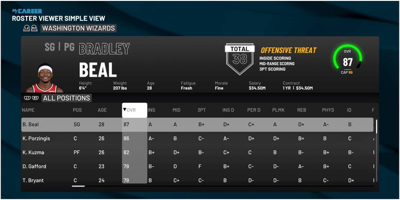 NBA 2K22 Highest Rated Players For The Wizards