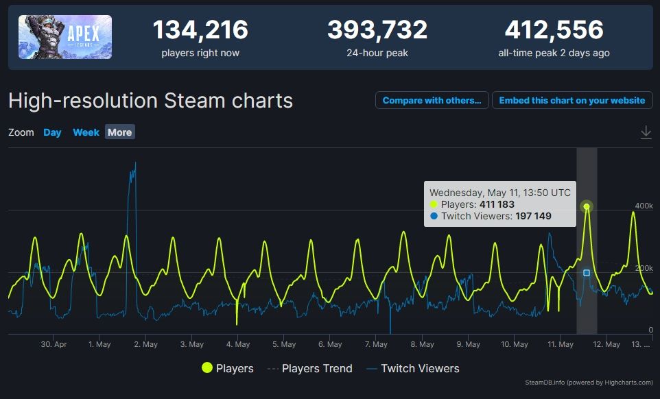 steamdb chart for apex legends may 2022