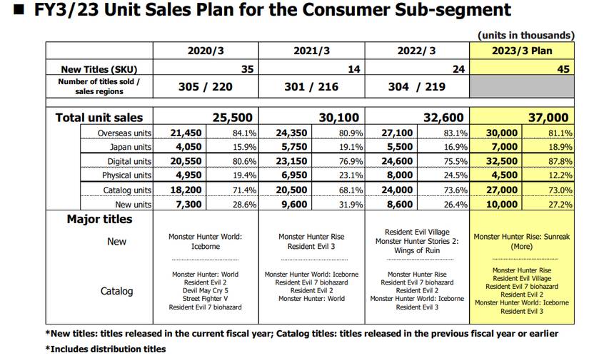 fiscal year 2023 capcom plans