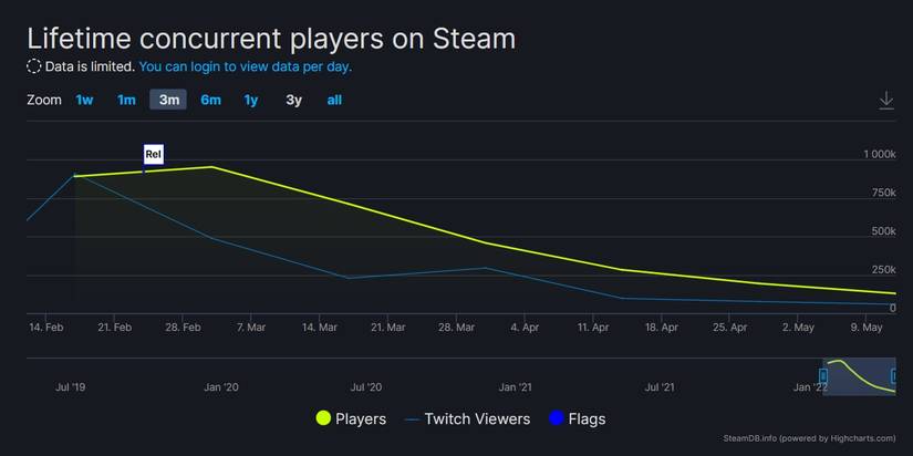 elden ring conncurrent player data