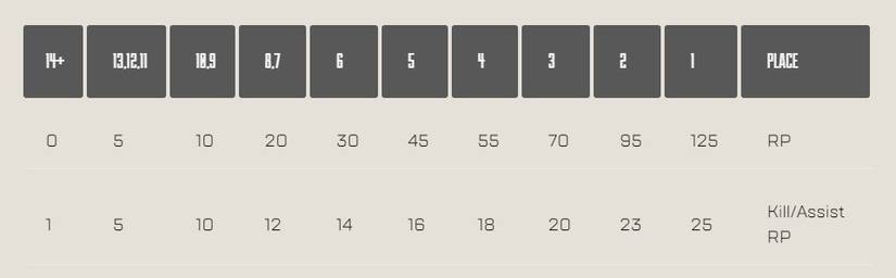 kill RP and placements