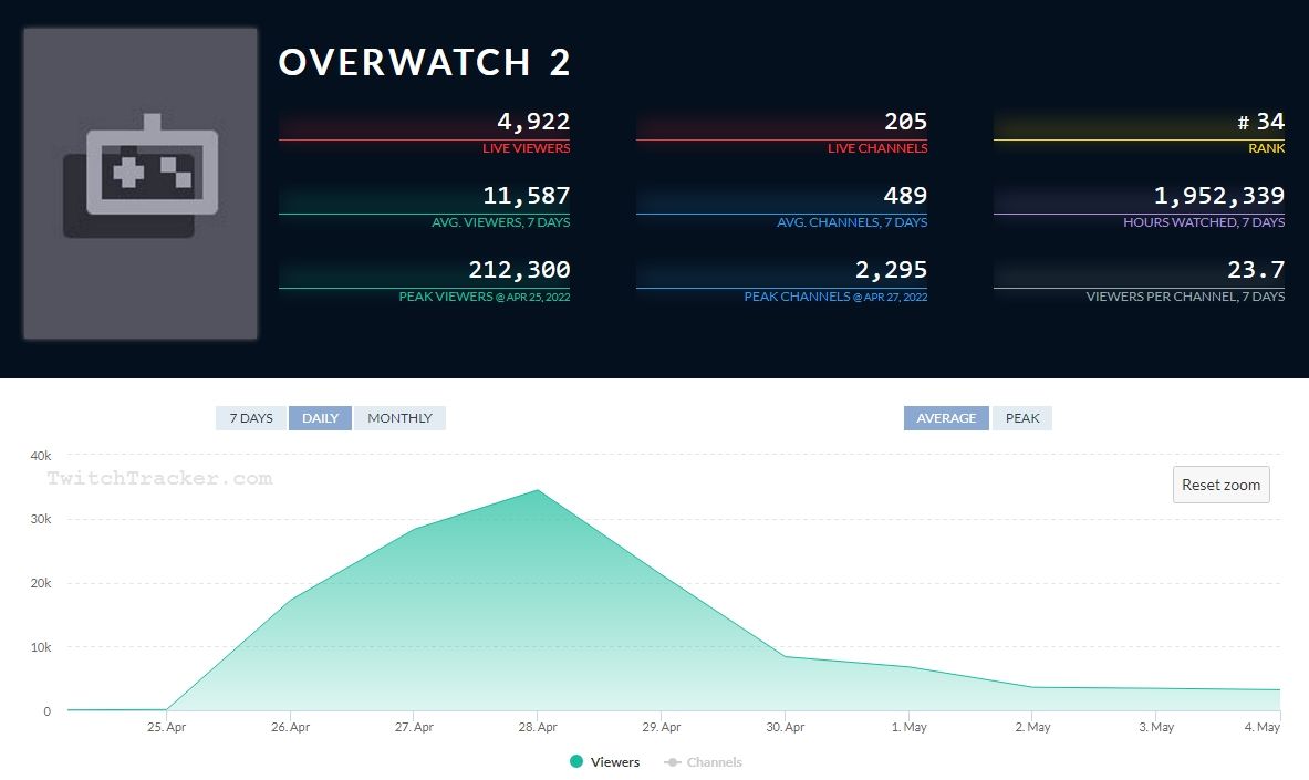 twitch tracker for overwatch 2