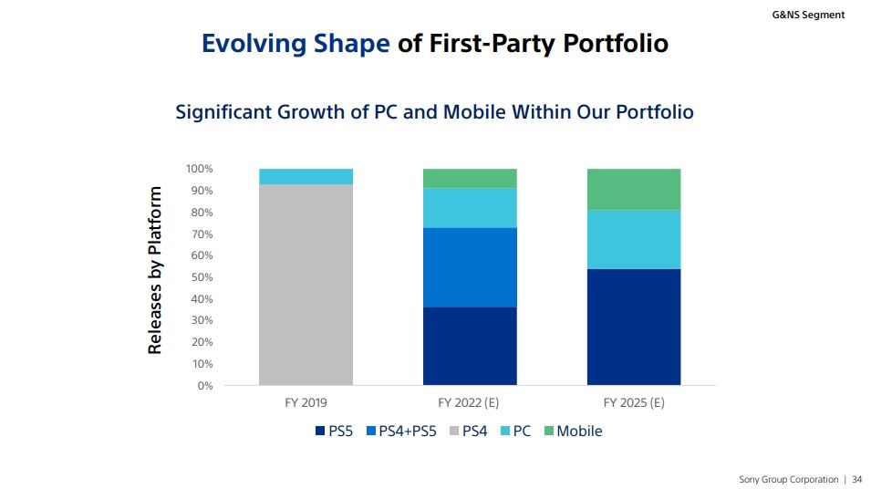 evolving shape of first-party portfolio playstation